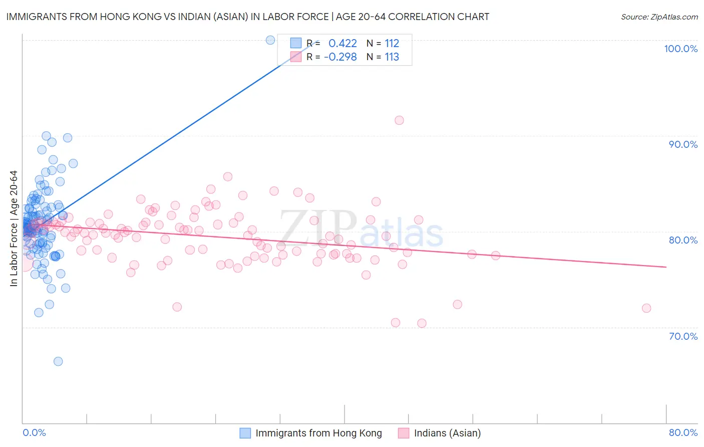 Immigrants from Hong Kong vs Indian (Asian) In Labor Force | Age 20-64
