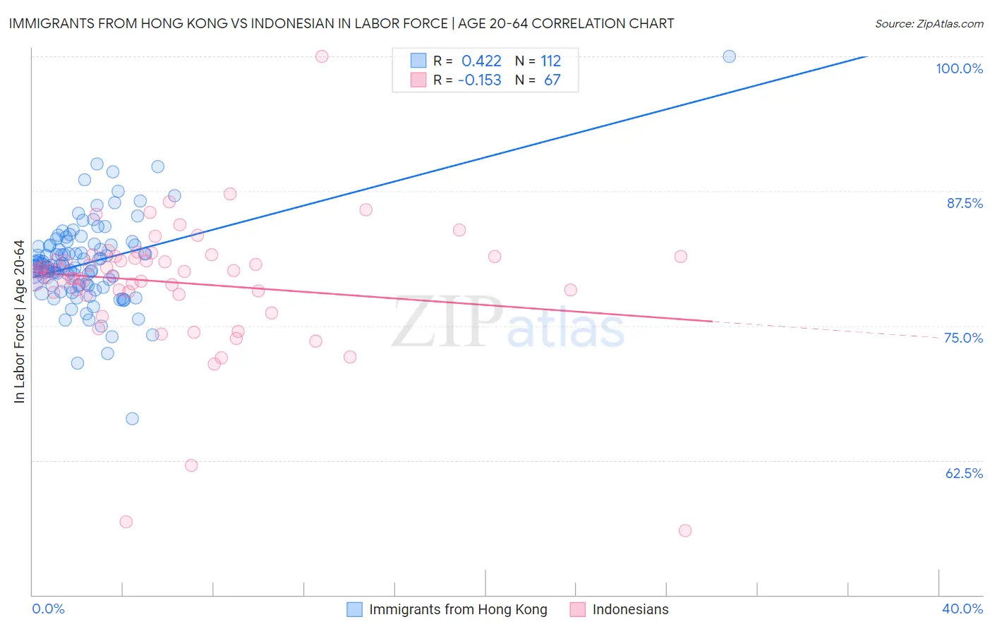 Immigrants from Hong Kong vs Indonesian In Labor Force | Age 20-64