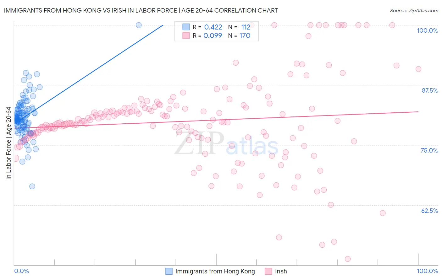 Immigrants from Hong Kong vs Irish In Labor Force | Age 20-64