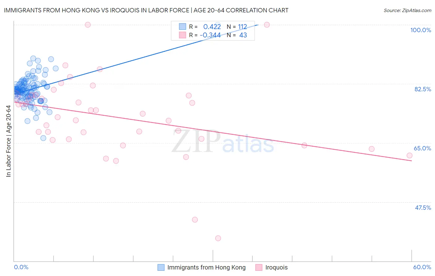 Immigrants from Hong Kong vs Iroquois In Labor Force | Age 20-64
