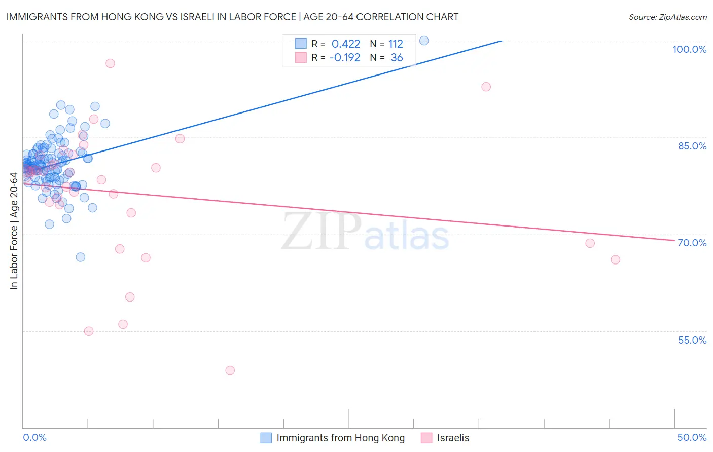 Immigrants from Hong Kong vs Israeli In Labor Force | Age 20-64