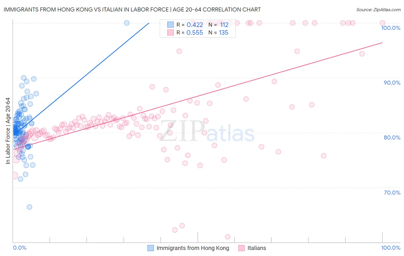 Immigrants from Hong Kong vs Italian In Labor Force | Age 20-64