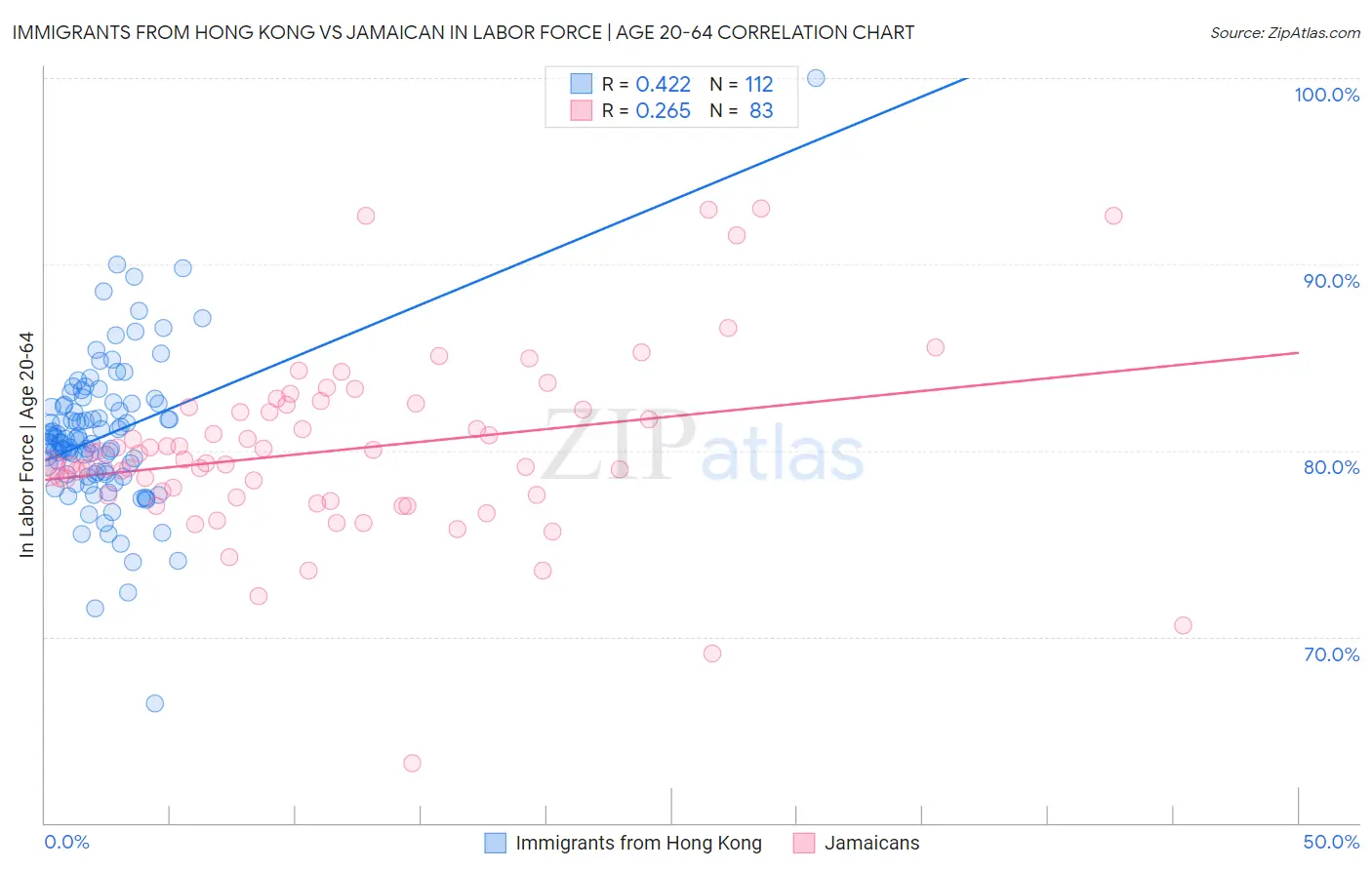Immigrants from Hong Kong vs Jamaican In Labor Force | Age 20-64