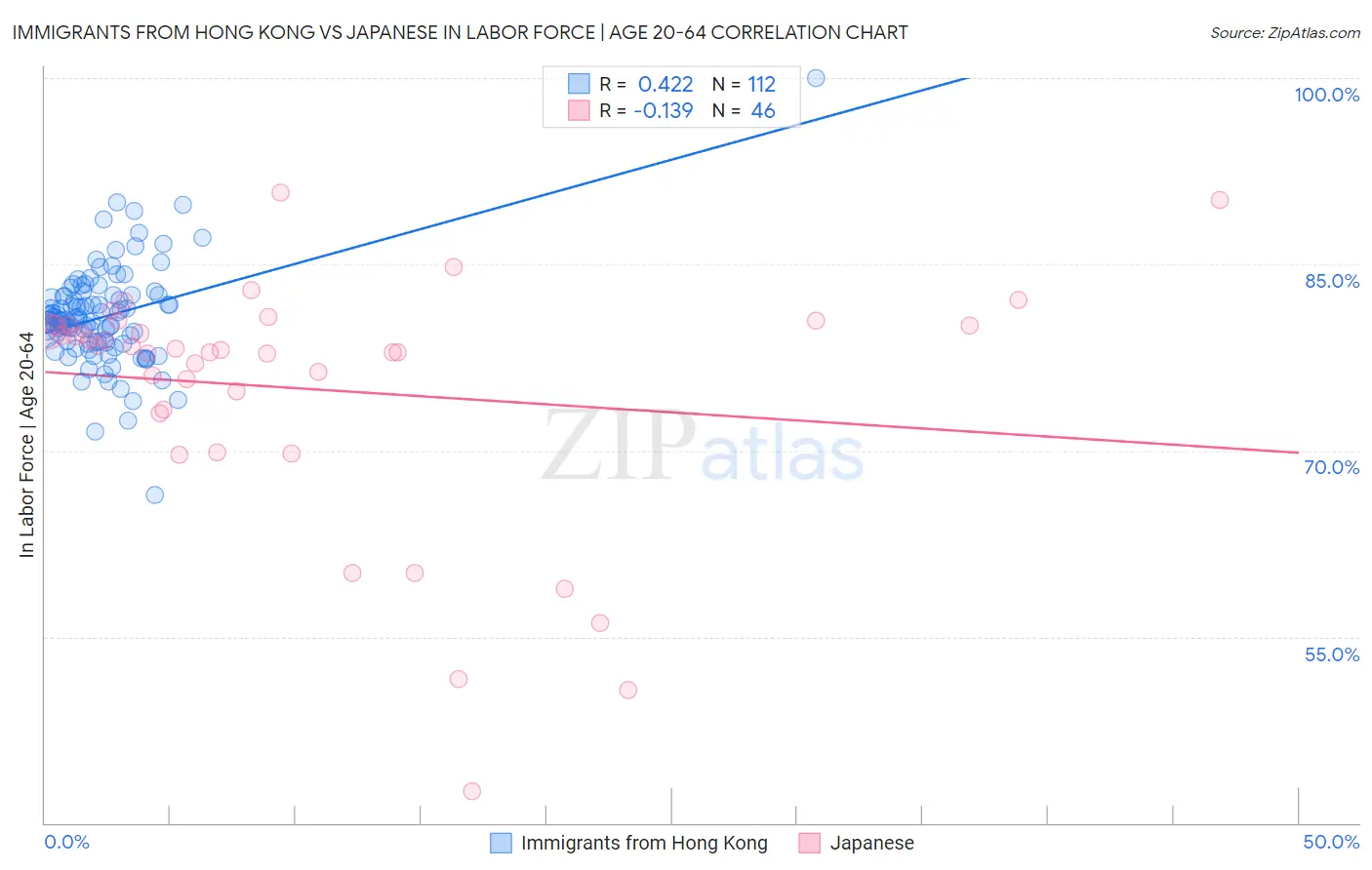 Immigrants from Hong Kong vs Japanese In Labor Force | Age 20-64