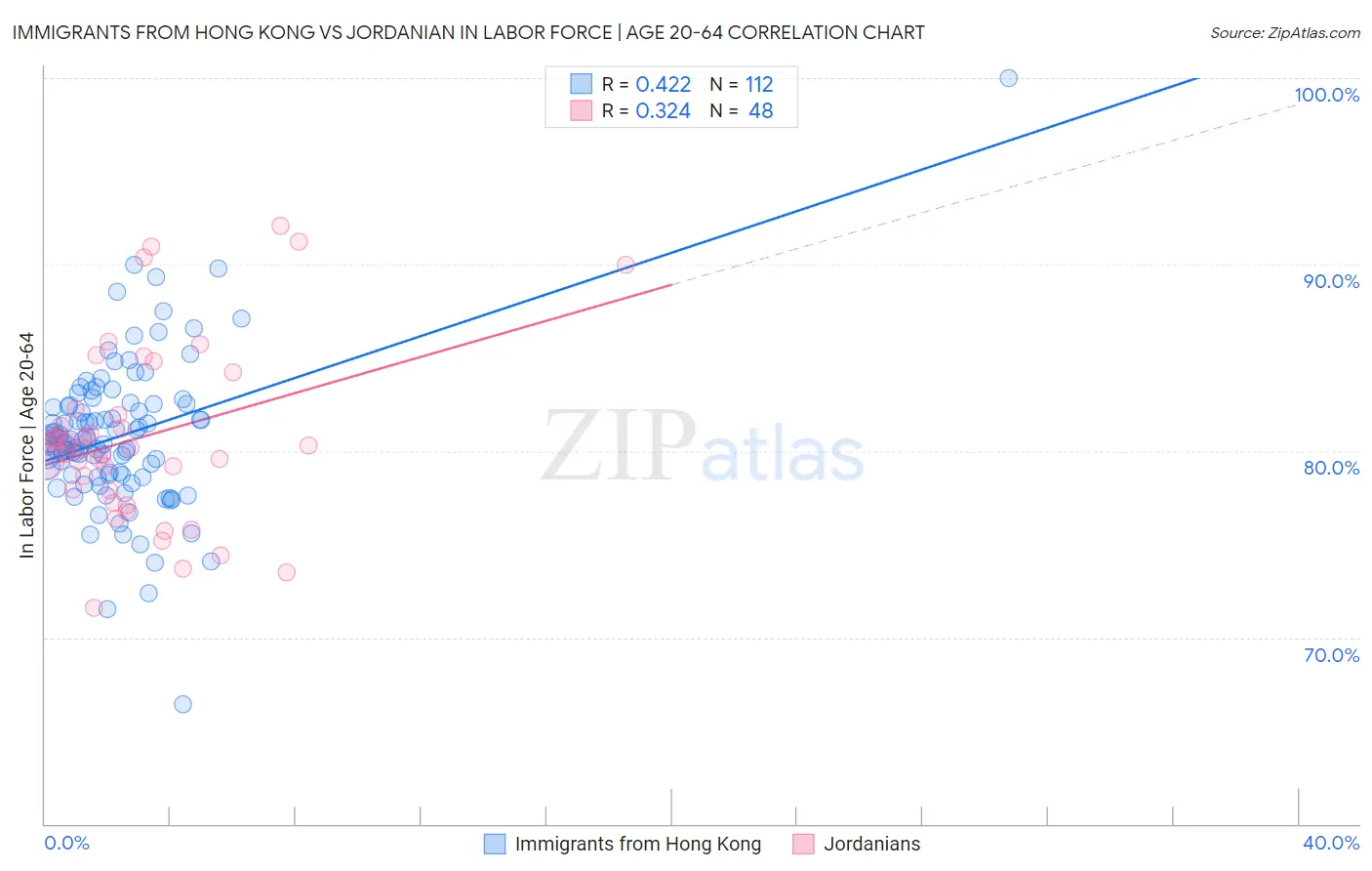 Immigrants from Hong Kong vs Jordanian In Labor Force | Age 20-64