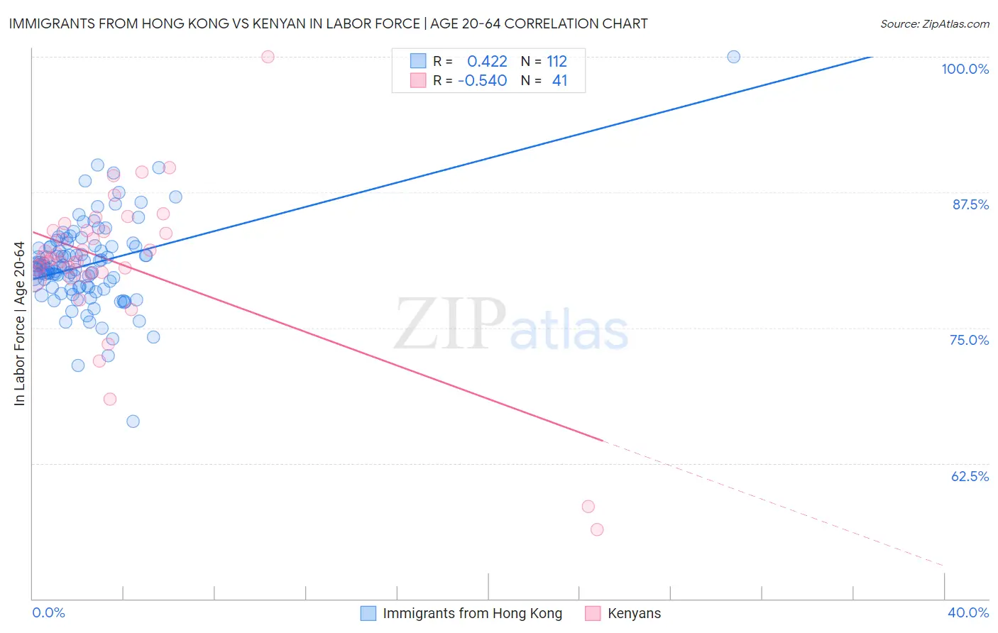 Immigrants from Hong Kong vs Kenyan In Labor Force | Age 20-64