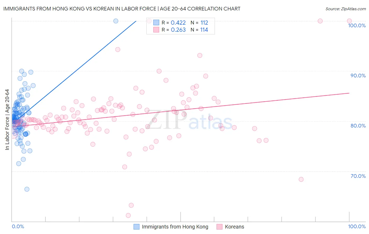 Immigrants from Hong Kong vs Korean In Labor Force | Age 20-64