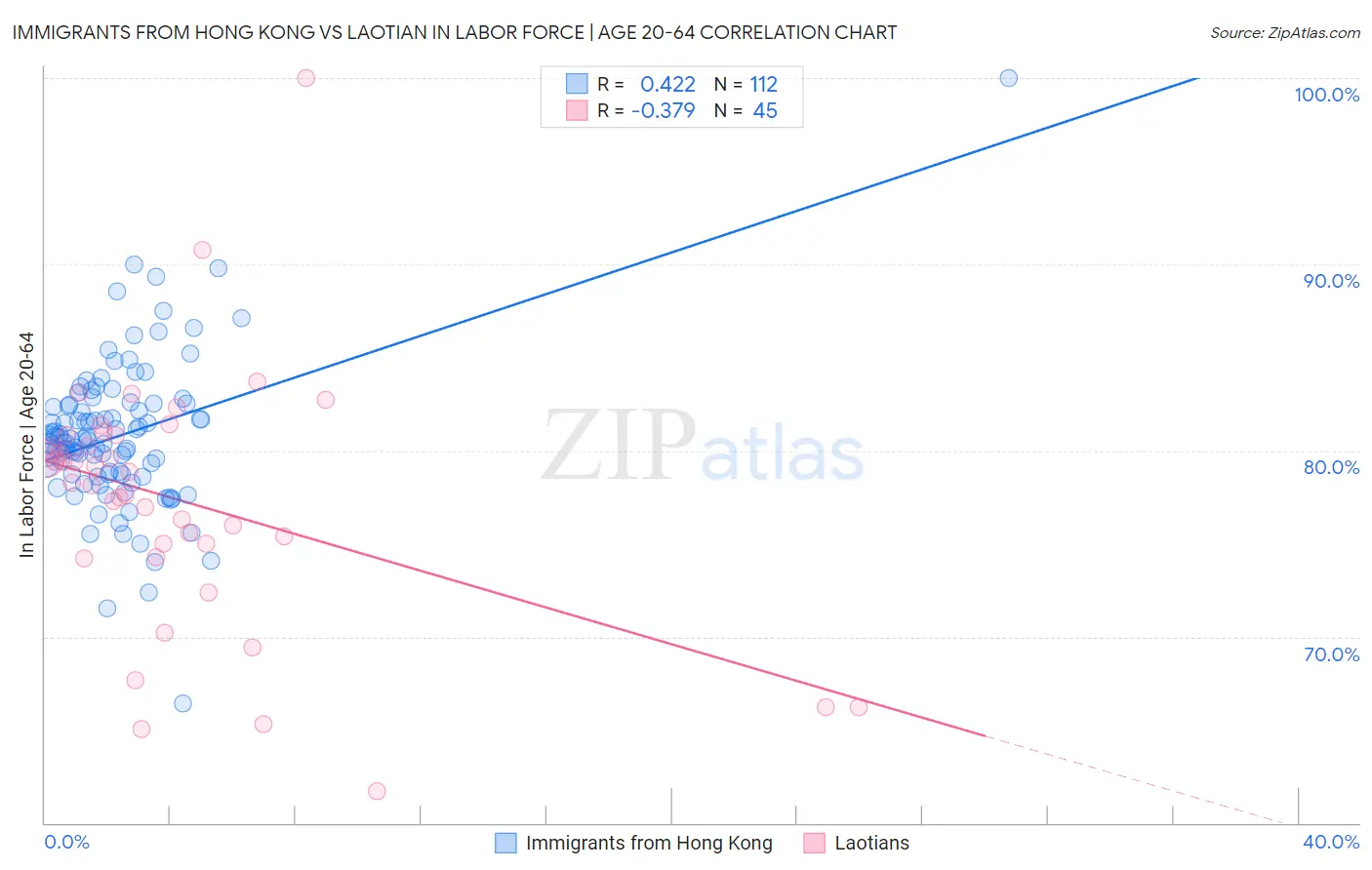 Immigrants from Hong Kong vs Laotian In Labor Force | Age 20-64