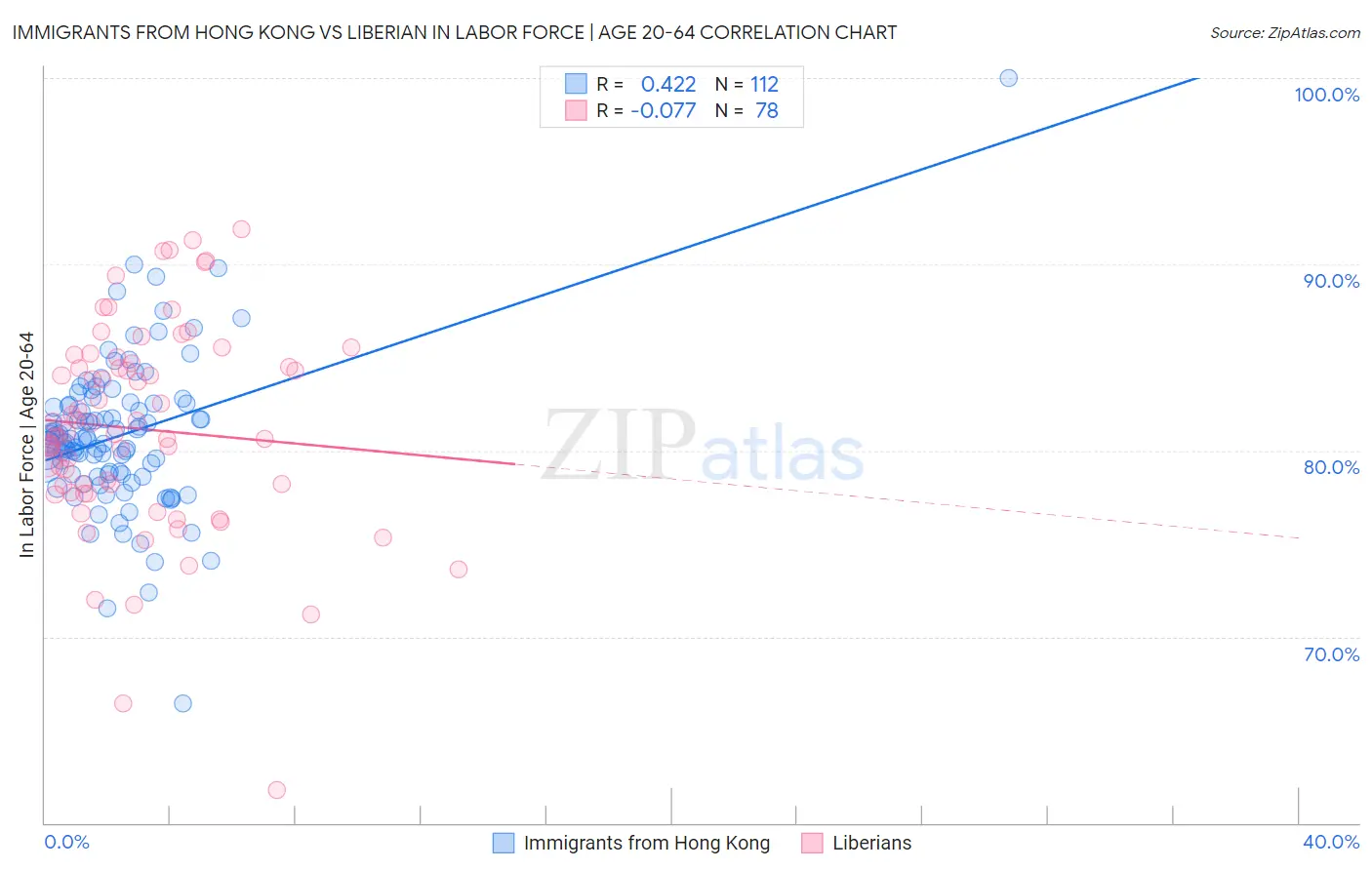 Immigrants from Hong Kong vs Liberian In Labor Force | Age 20-64