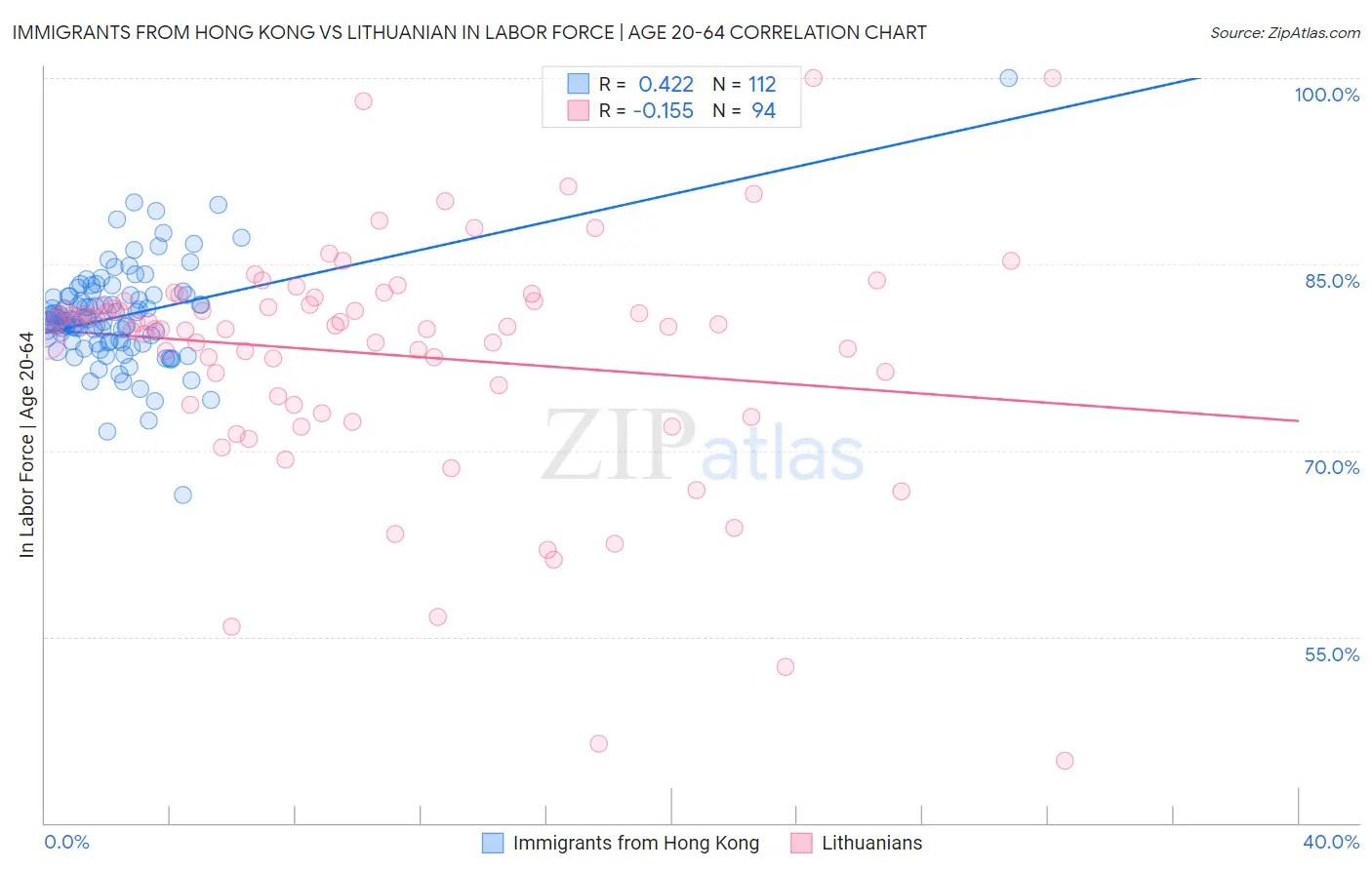 Immigrants from Hong Kong vs Lithuanian In Labor Force | Age 20-64