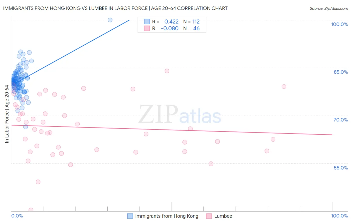 Immigrants from Hong Kong vs Lumbee In Labor Force | Age 20-64