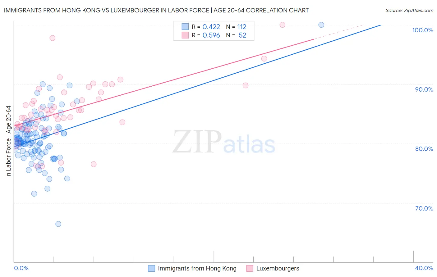 Immigrants from Hong Kong vs Luxembourger In Labor Force | Age 20-64