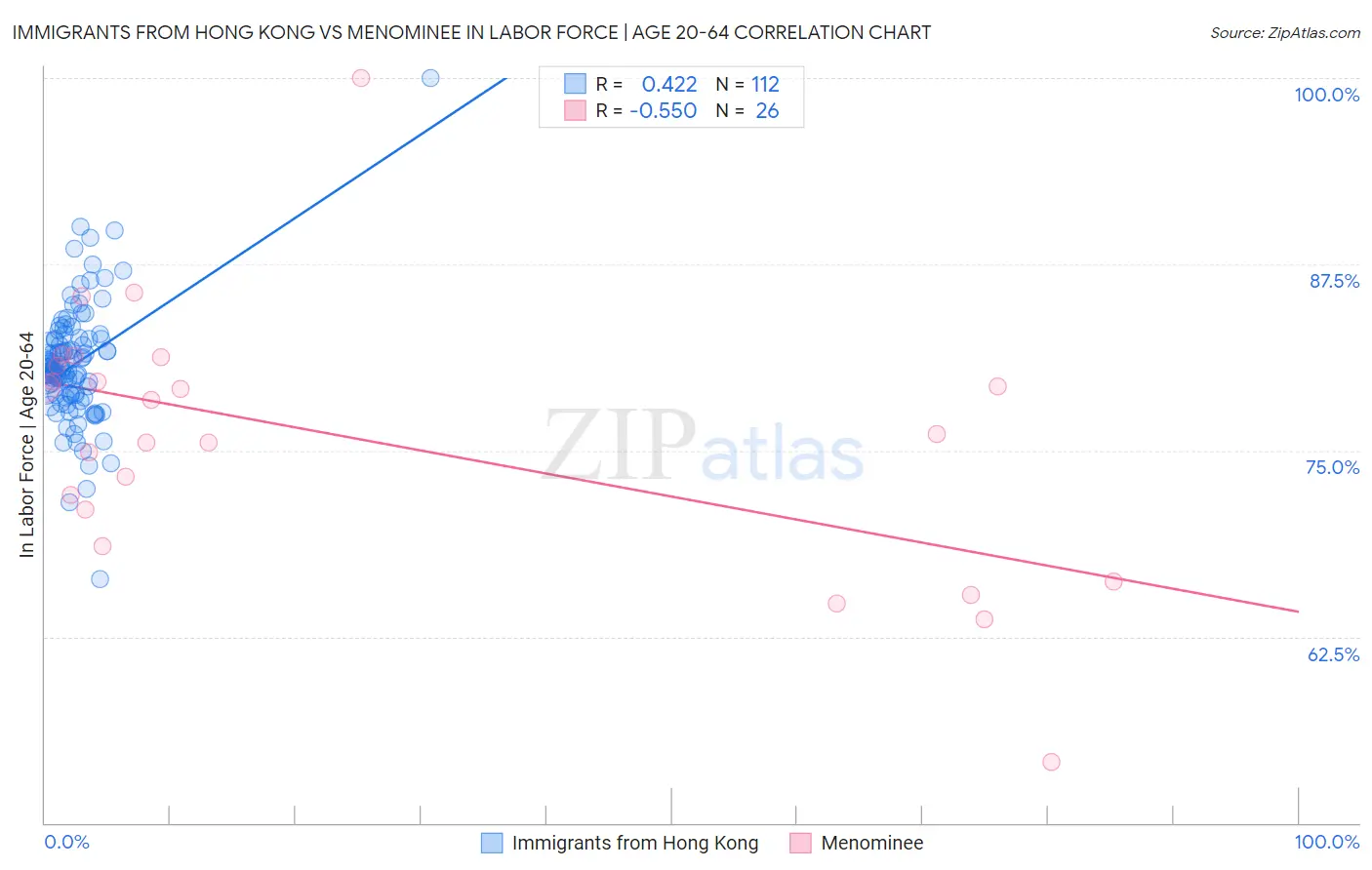 Immigrants from Hong Kong vs Menominee In Labor Force | Age 20-64