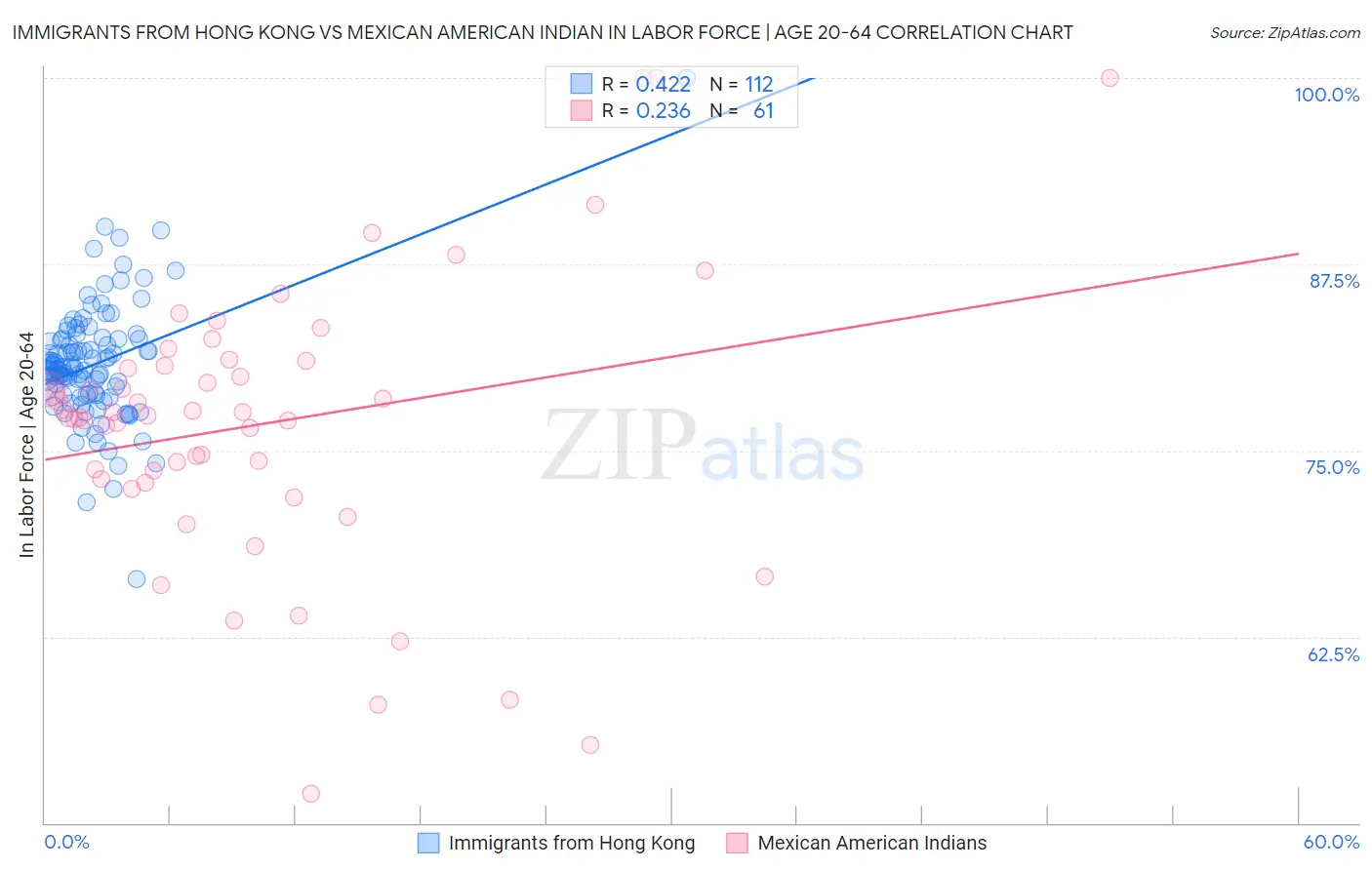 Immigrants from Hong Kong vs Mexican American Indian In Labor Force | Age 20-64