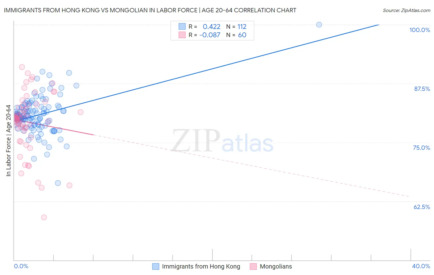 Immigrants from Hong Kong vs Mongolian In Labor Force | Age 20-64