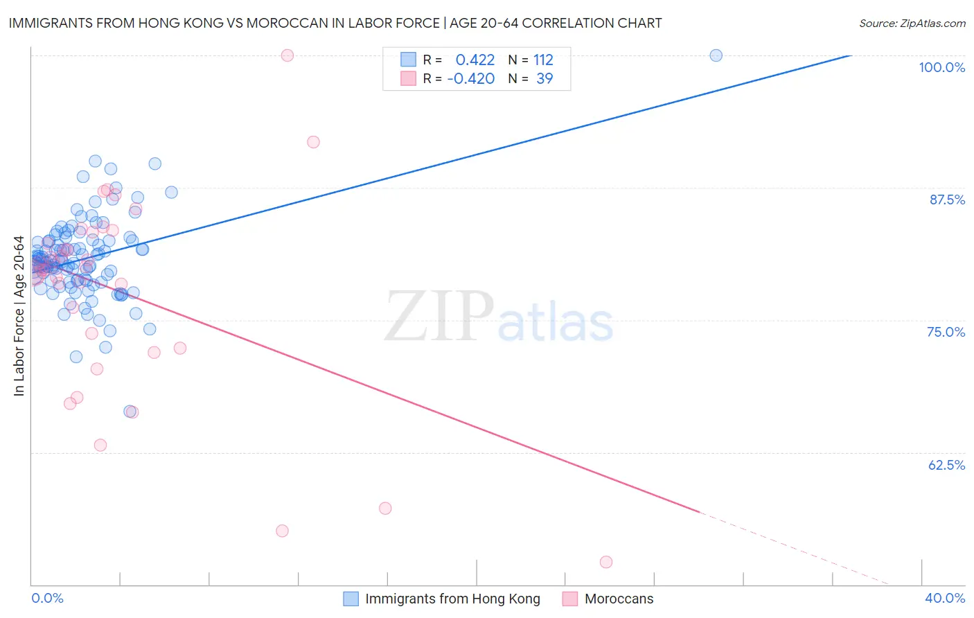 Immigrants from Hong Kong vs Moroccan In Labor Force | Age 20-64