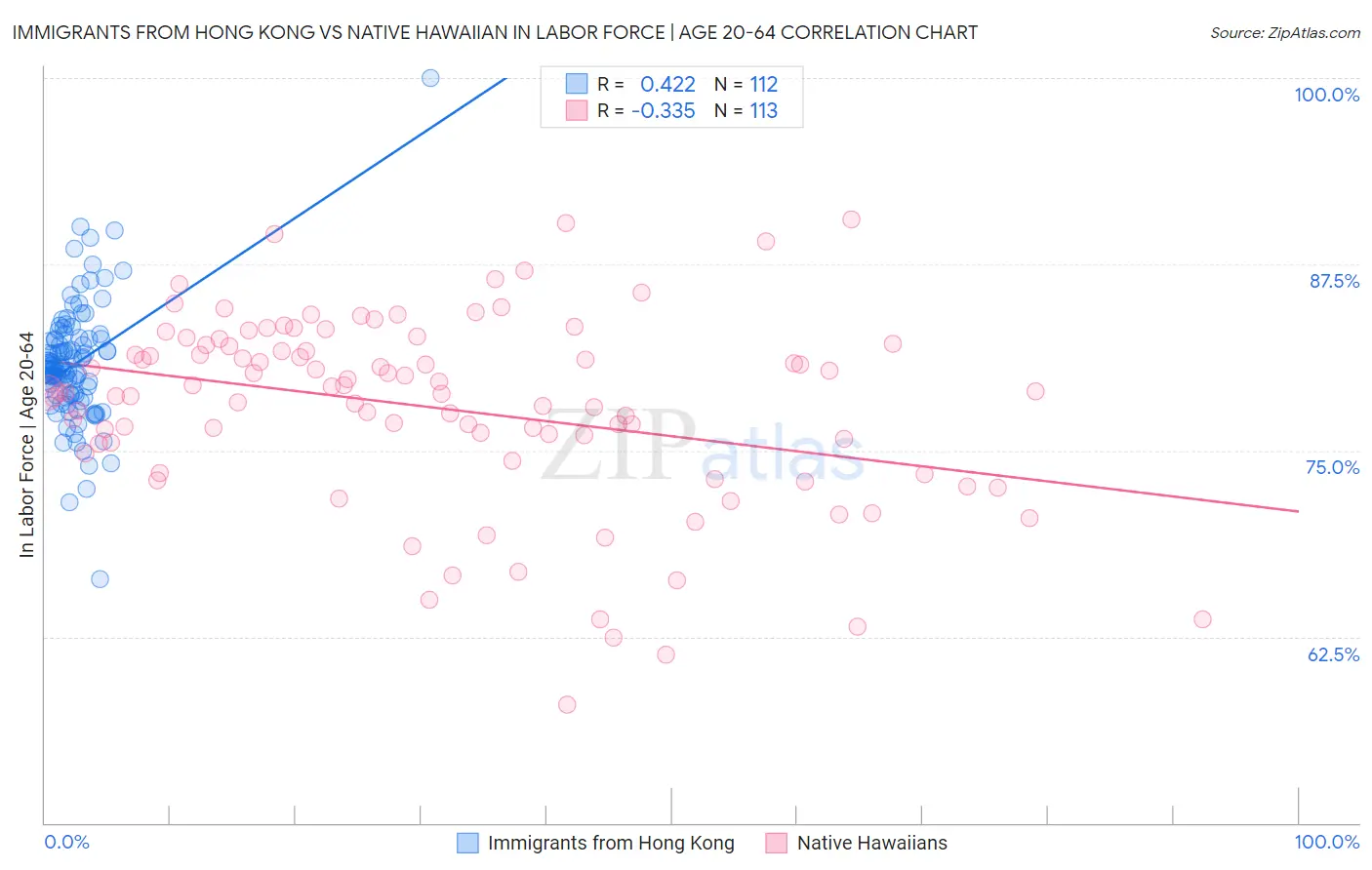 Immigrants from Hong Kong vs Native Hawaiian In Labor Force | Age 20-64