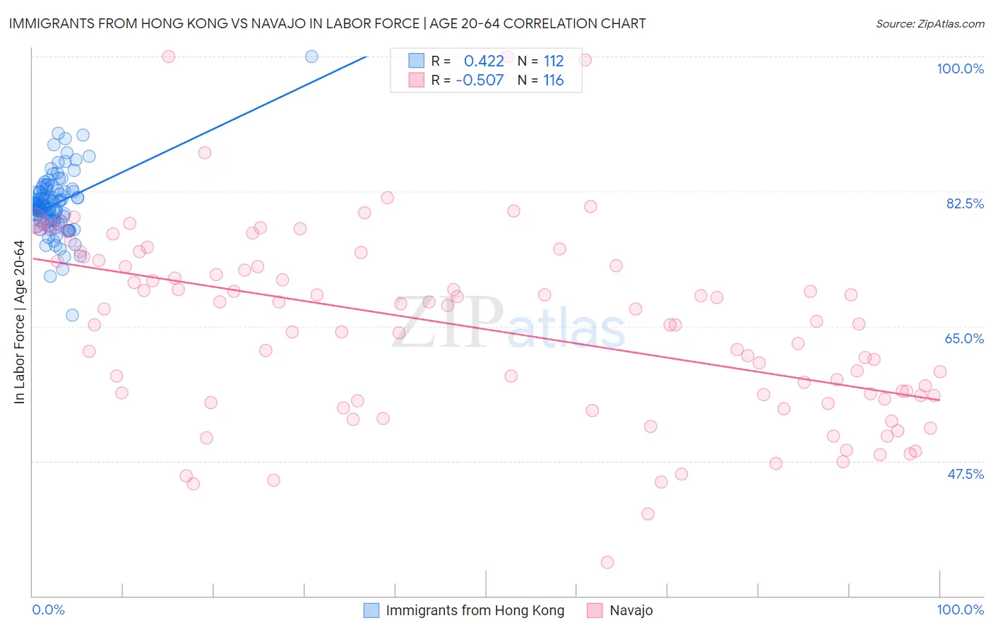 Immigrants from Hong Kong vs Navajo In Labor Force | Age 20-64