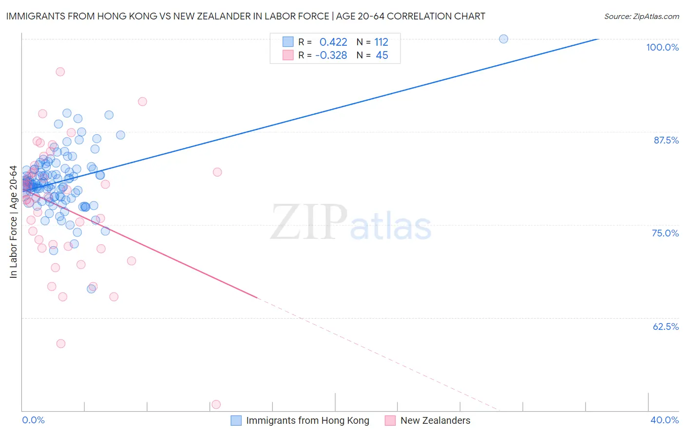 Immigrants from Hong Kong vs New Zealander In Labor Force | Age 20-64