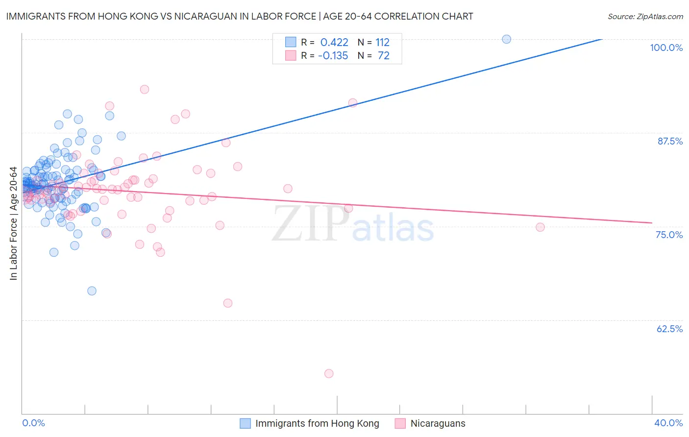 Immigrants from Hong Kong vs Nicaraguan In Labor Force | Age 20-64