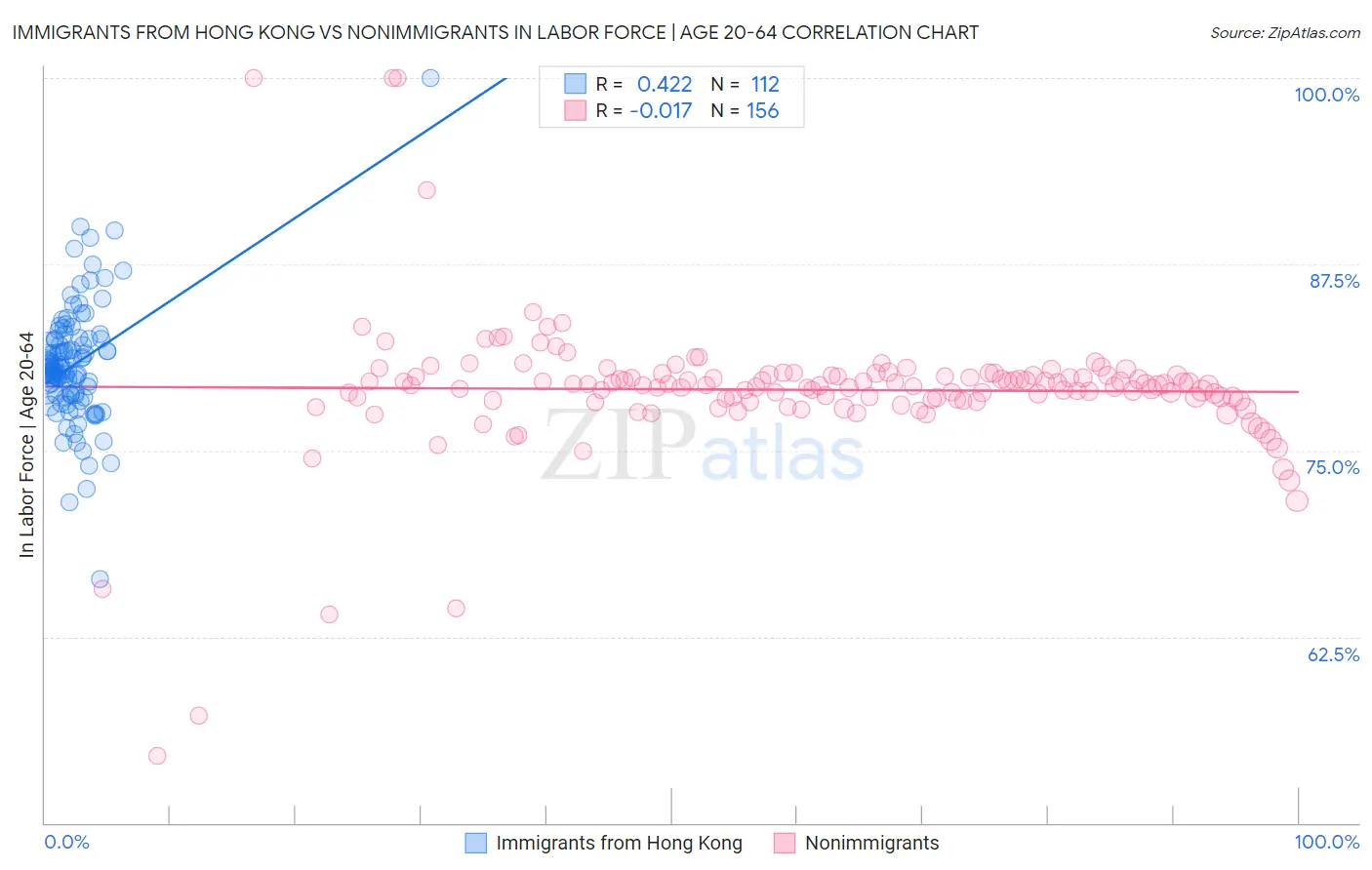 Immigrants from Hong Kong vs Nonimmigrants In Labor Force | Age 20-64