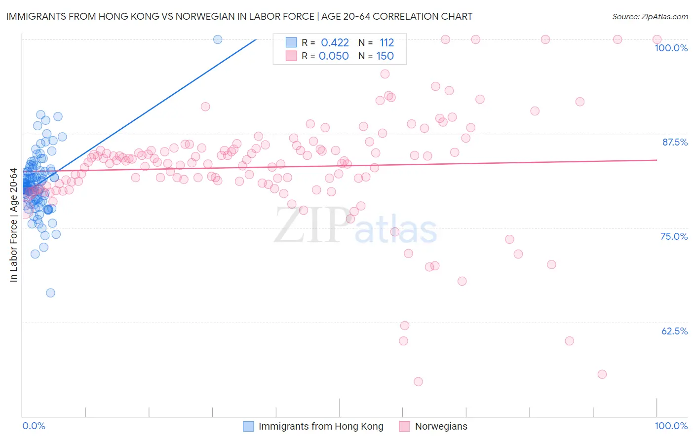 Immigrants from Hong Kong vs Norwegian In Labor Force | Age 20-64