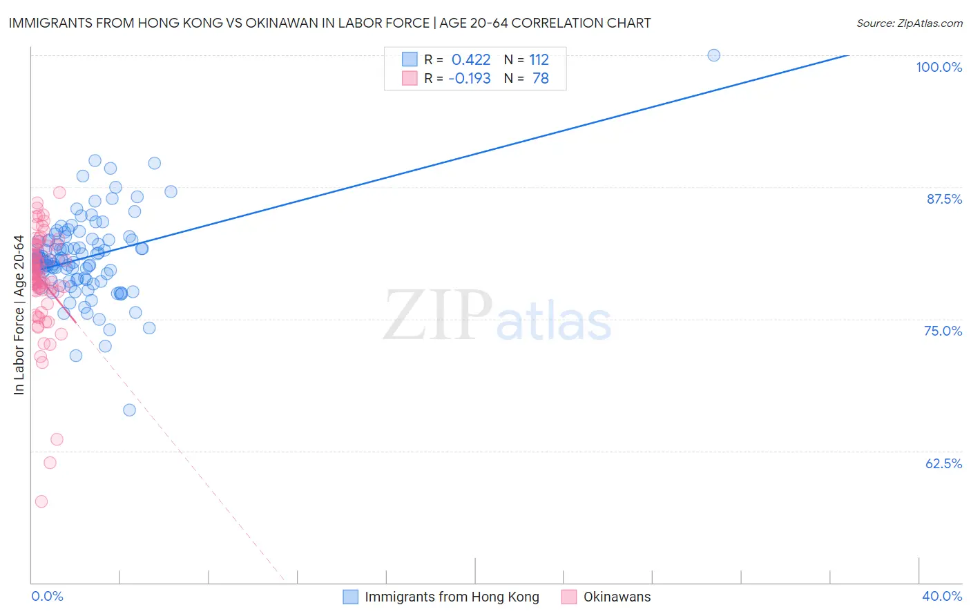 Immigrants from Hong Kong vs Okinawan In Labor Force | Age 20-64