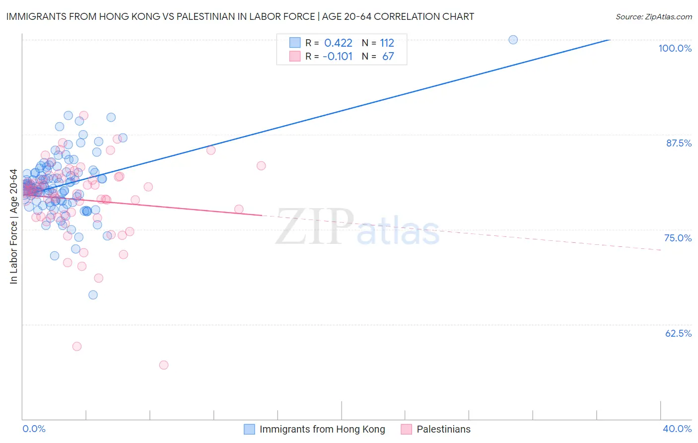 Immigrants from Hong Kong vs Palestinian In Labor Force | Age 20-64