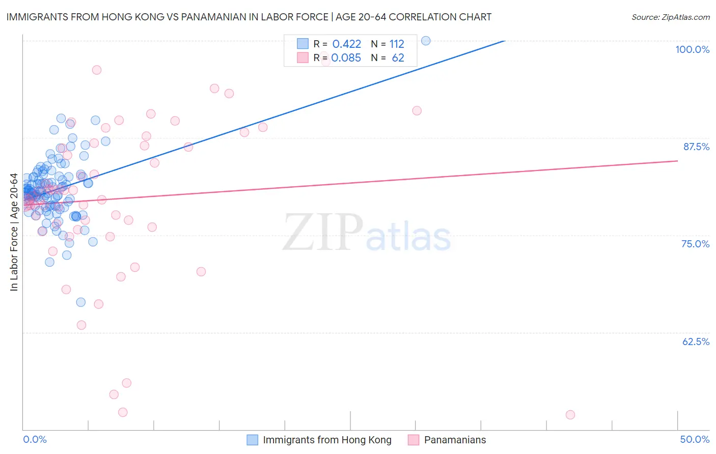 Immigrants from Hong Kong vs Panamanian In Labor Force | Age 20-64