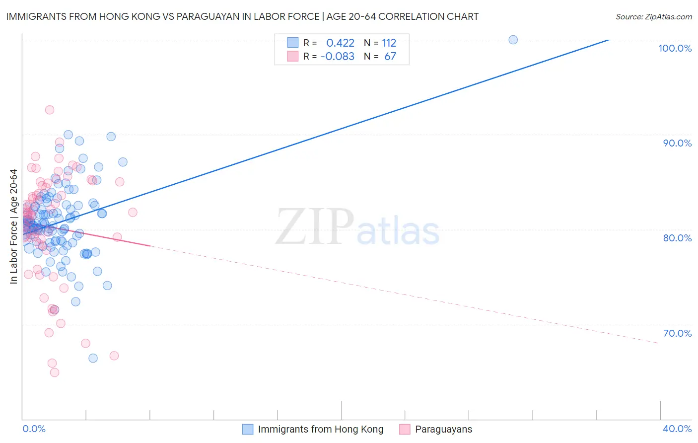Immigrants from Hong Kong vs Paraguayan In Labor Force | Age 20-64