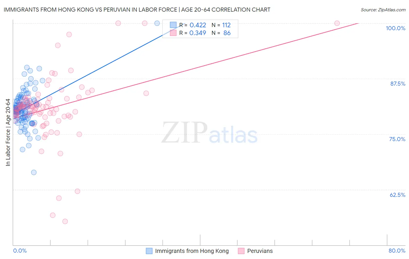 Immigrants from Hong Kong vs Peruvian In Labor Force | Age 20-64