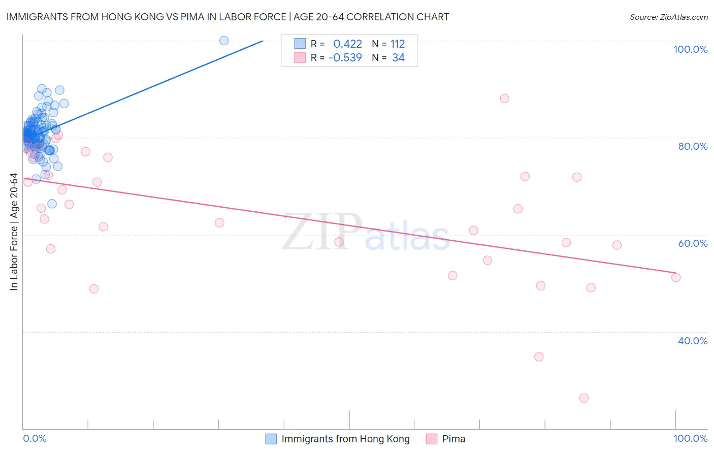Immigrants from Hong Kong vs Pima In Labor Force | Age 20-64