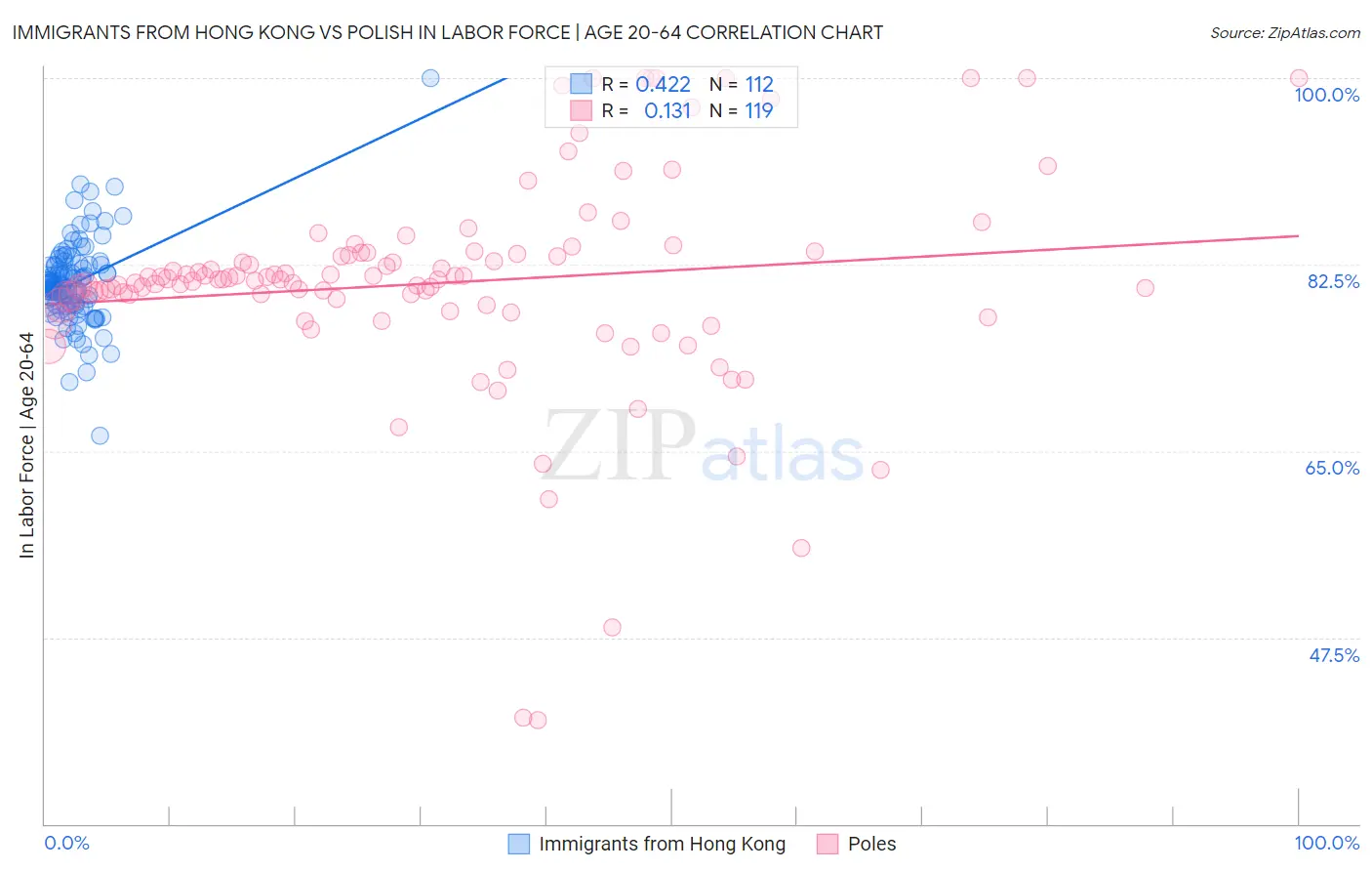 Immigrants from Hong Kong vs Polish In Labor Force | Age 20-64