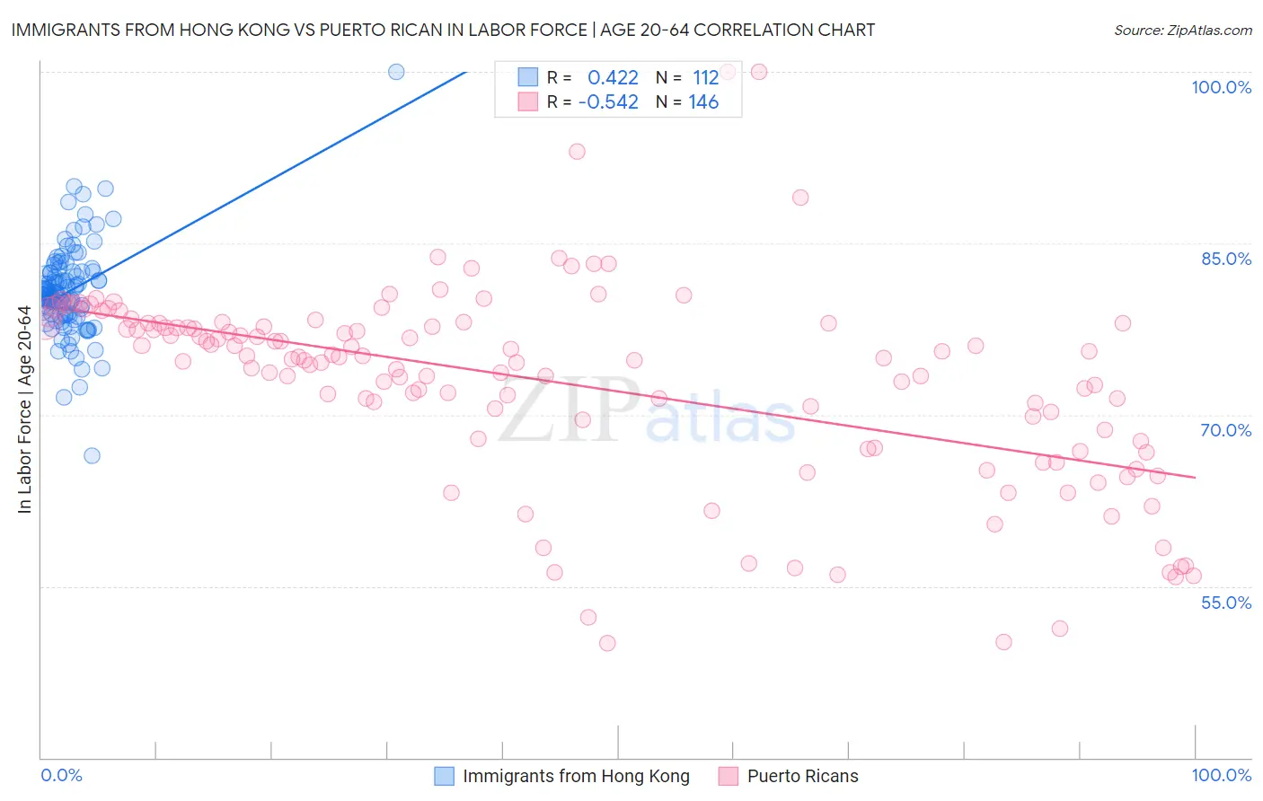 Immigrants from Hong Kong vs Puerto Rican In Labor Force | Age 20-64
