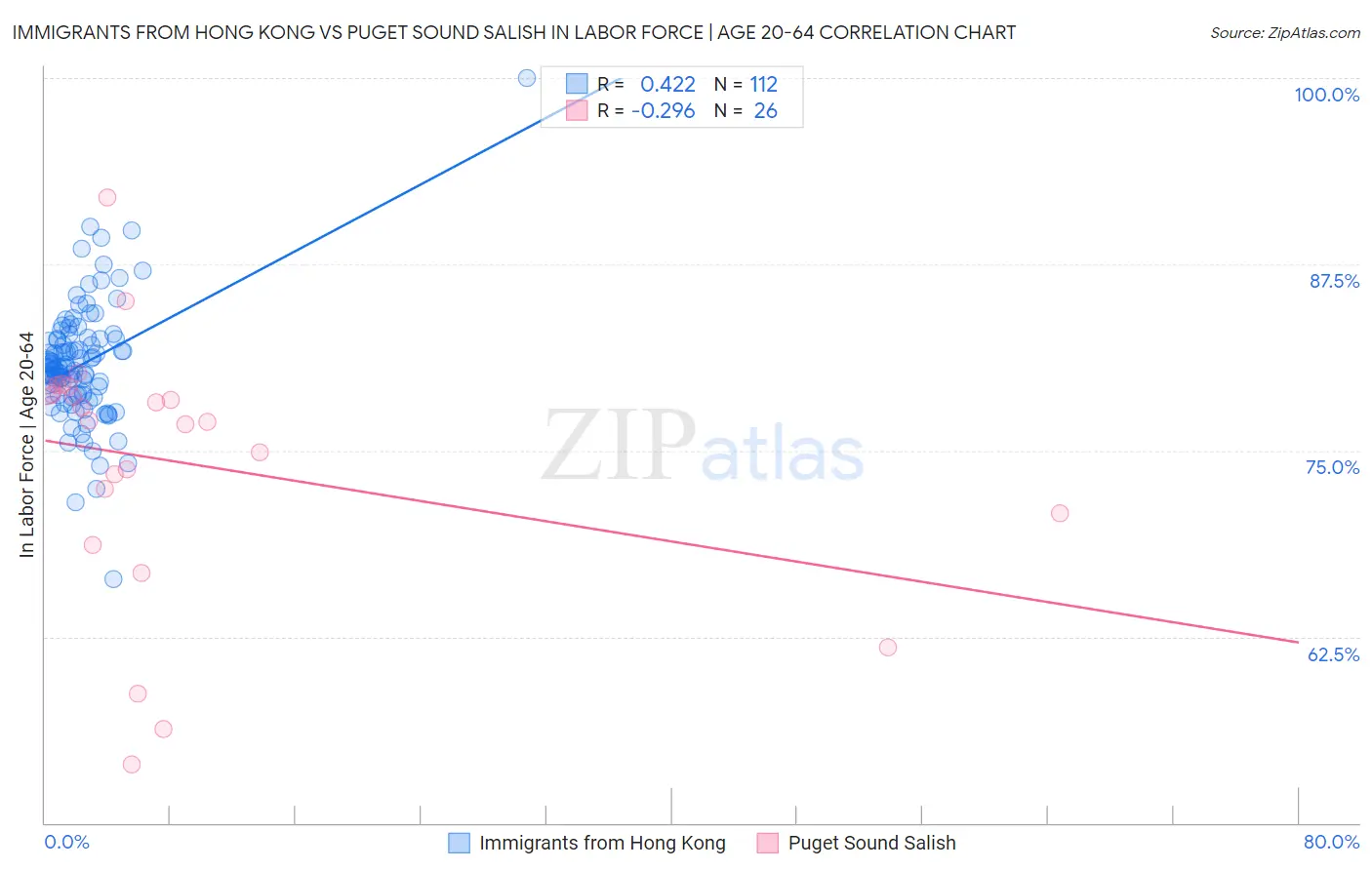 Immigrants from Hong Kong vs Puget Sound Salish In Labor Force | Age 20-64