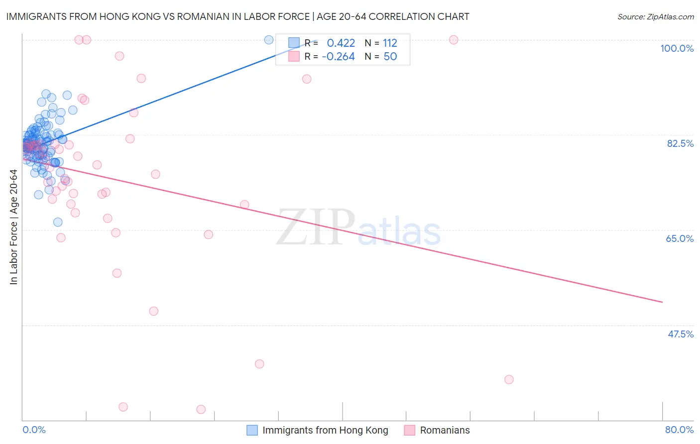 Immigrants from Hong Kong vs Romanian In Labor Force | Age 20-64