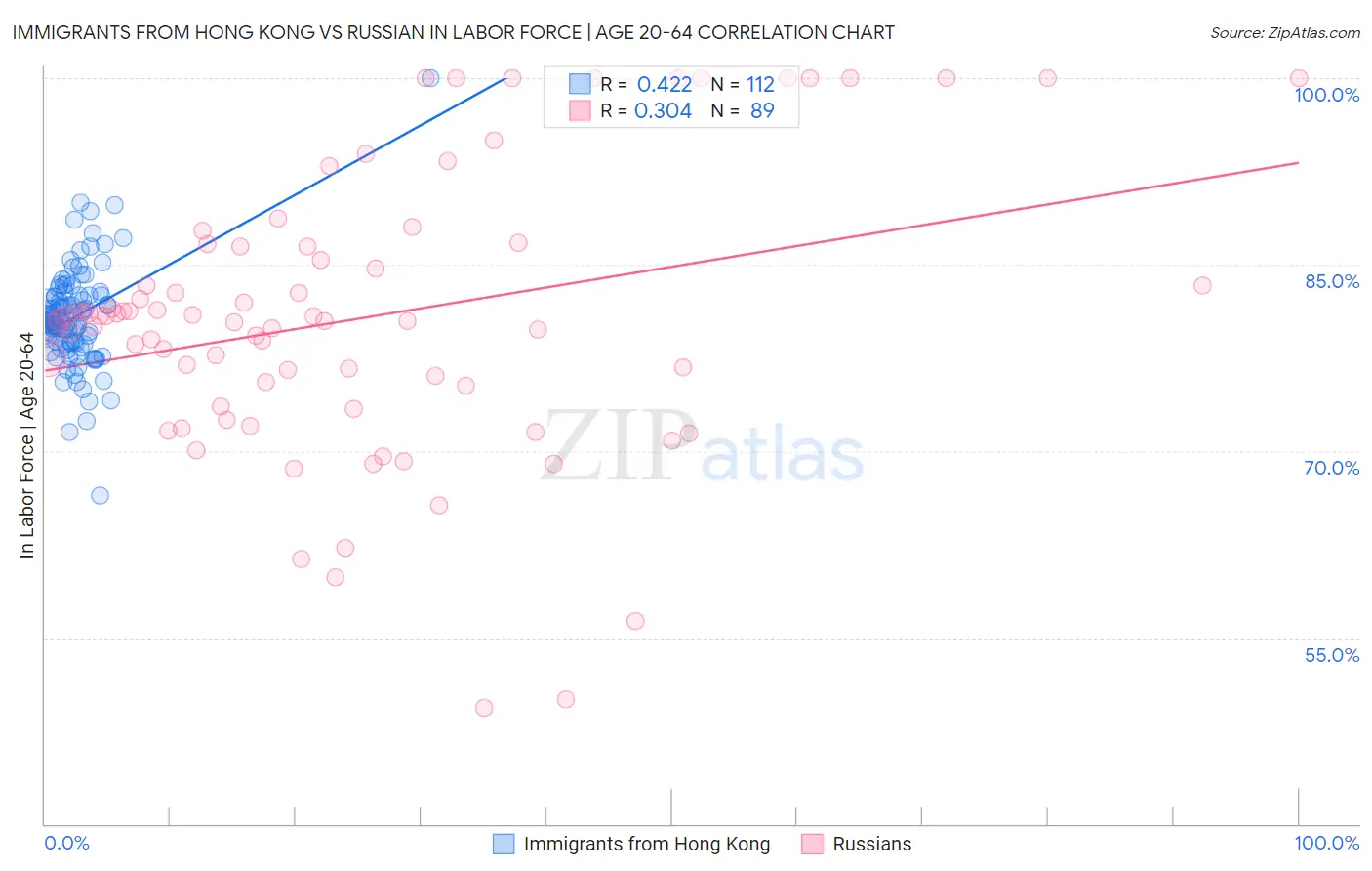 Immigrants from Hong Kong vs Russian In Labor Force | Age 20-64