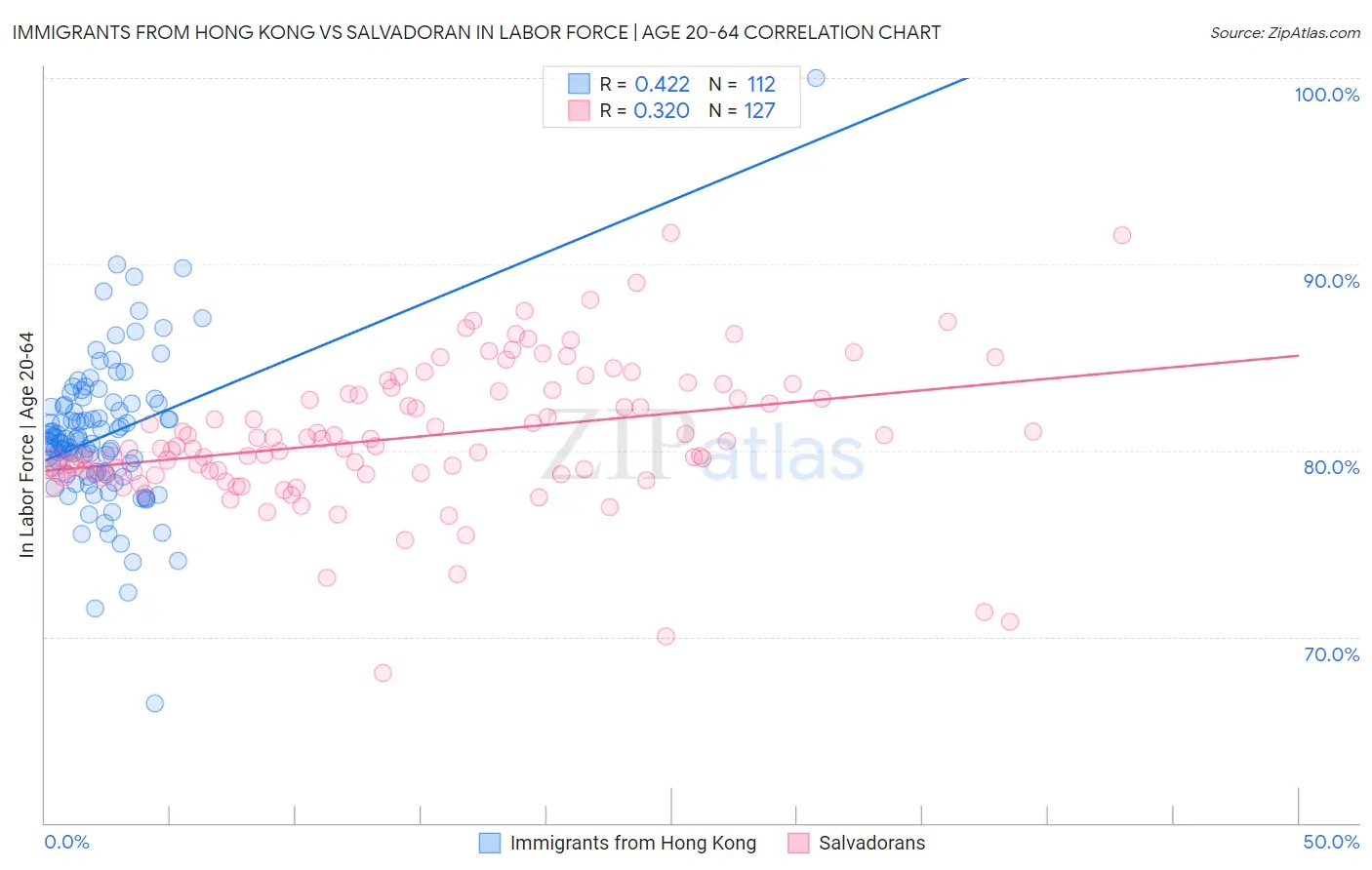 Immigrants from Hong Kong vs Salvadoran In Labor Force | Age 20-64