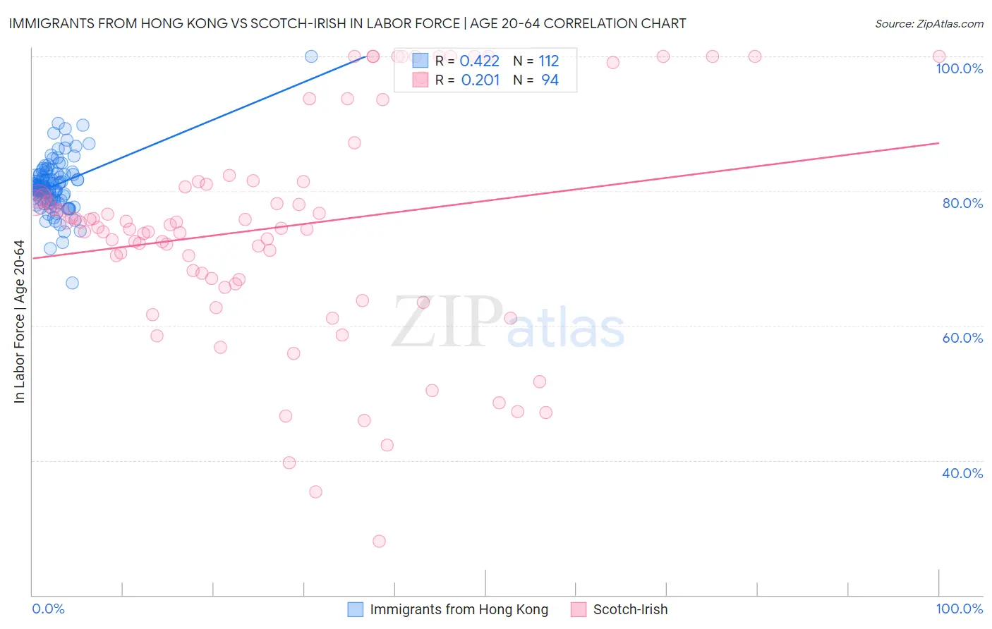 Immigrants from Hong Kong vs Scotch-Irish In Labor Force | Age 20-64