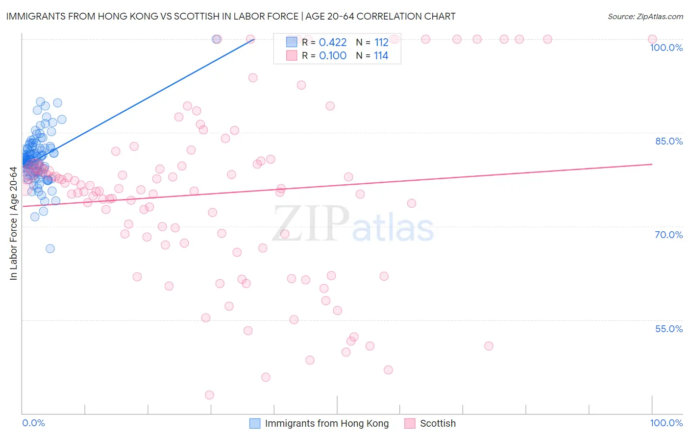 Immigrants from Hong Kong vs Scottish In Labor Force | Age 20-64
