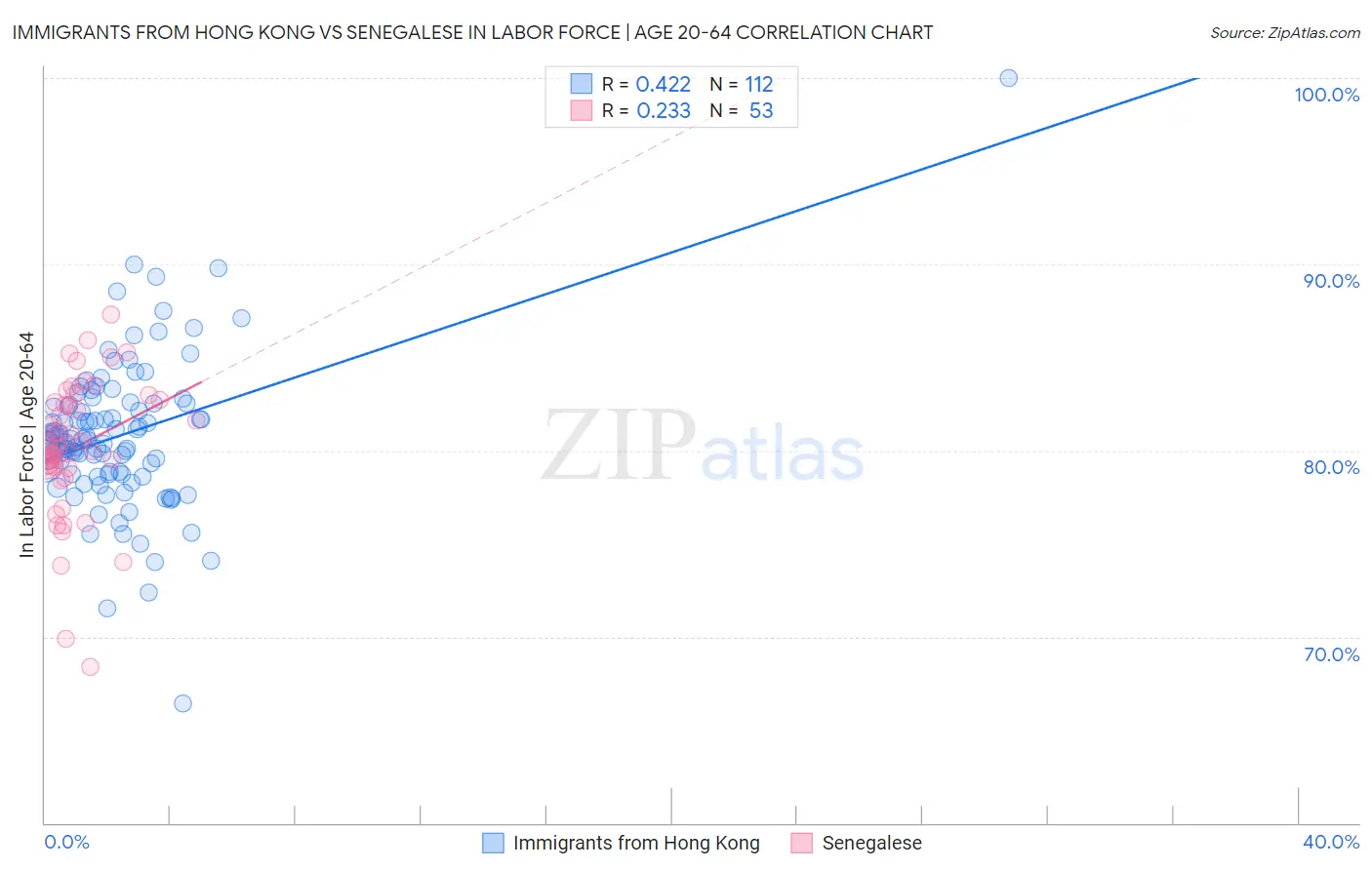 Immigrants from Hong Kong vs Senegalese In Labor Force | Age 20-64