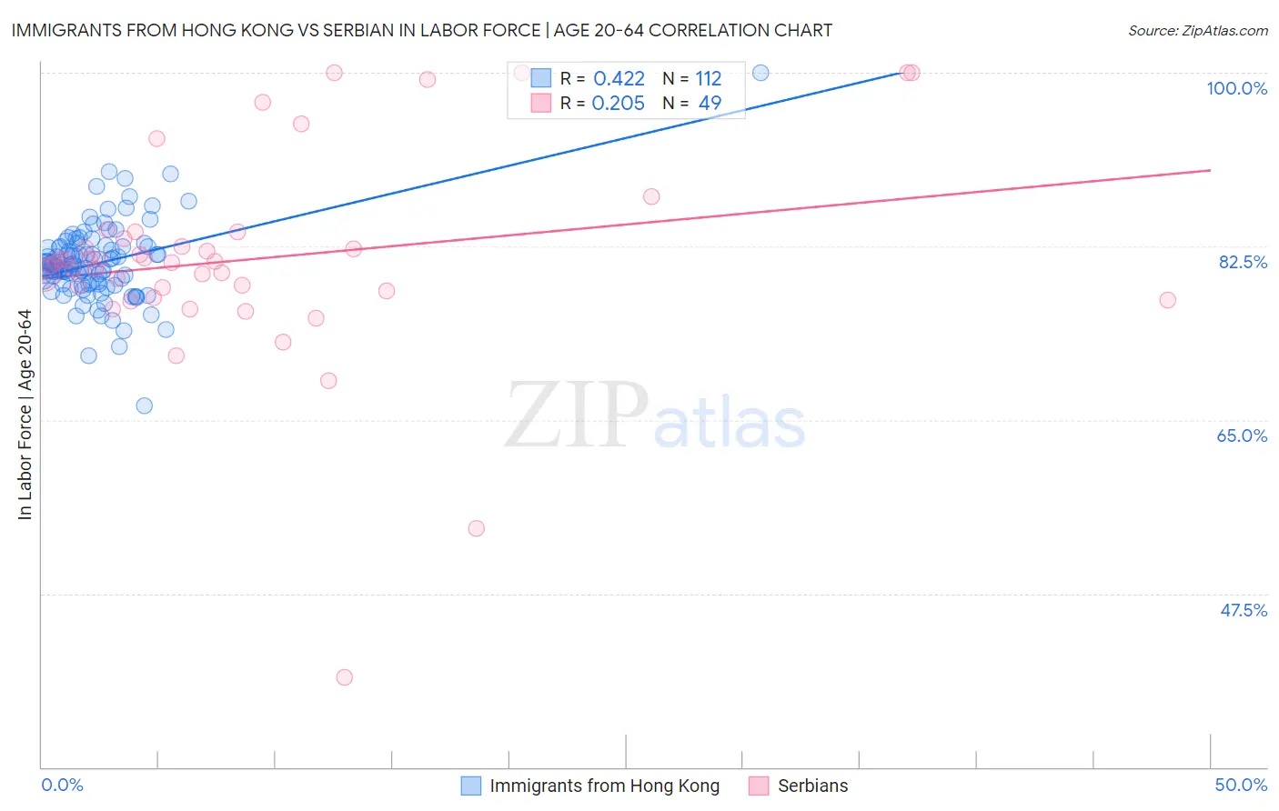 Immigrants from Hong Kong vs Serbian In Labor Force | Age 20-64