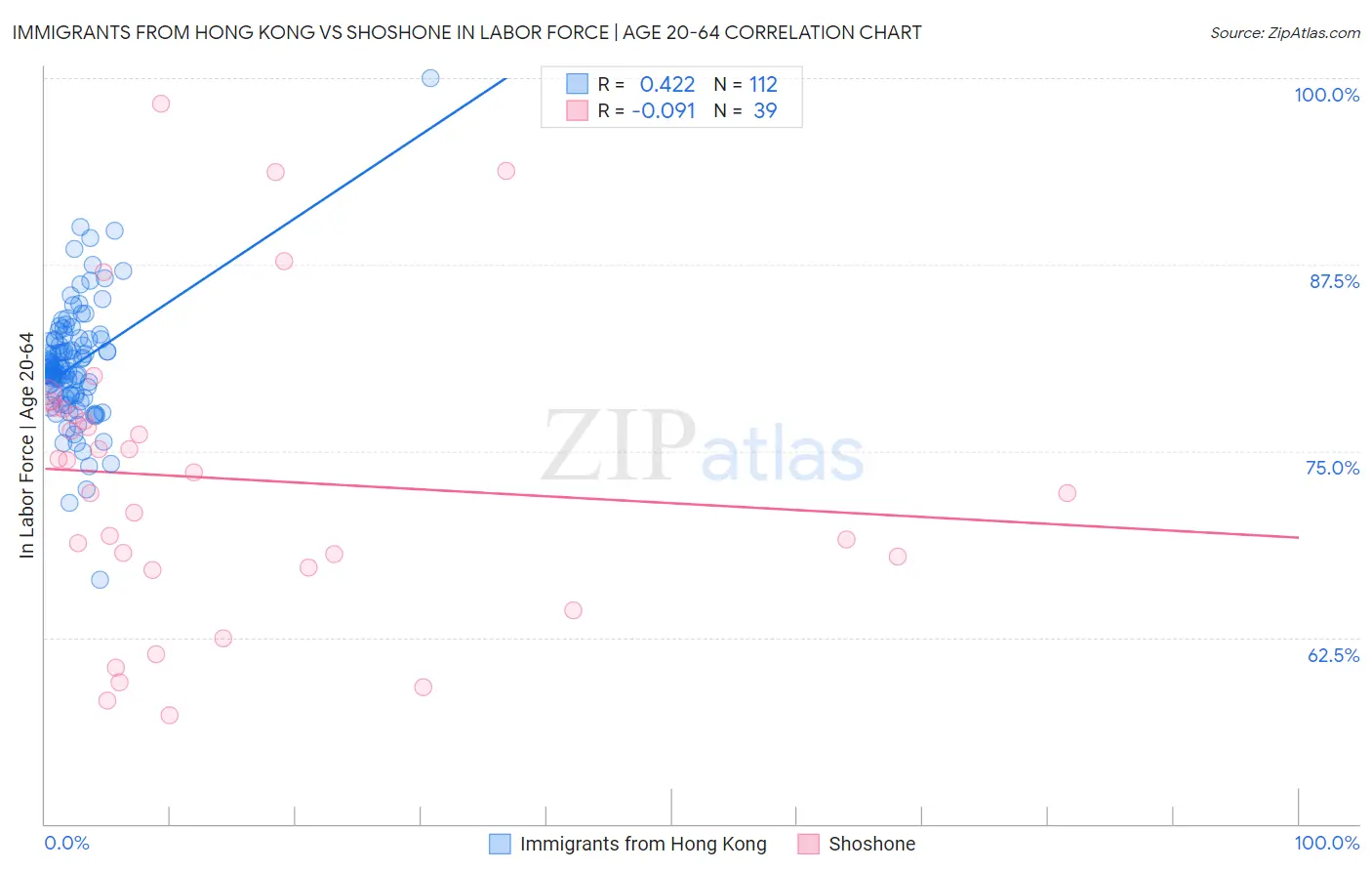 Immigrants from Hong Kong vs Shoshone In Labor Force | Age 20-64