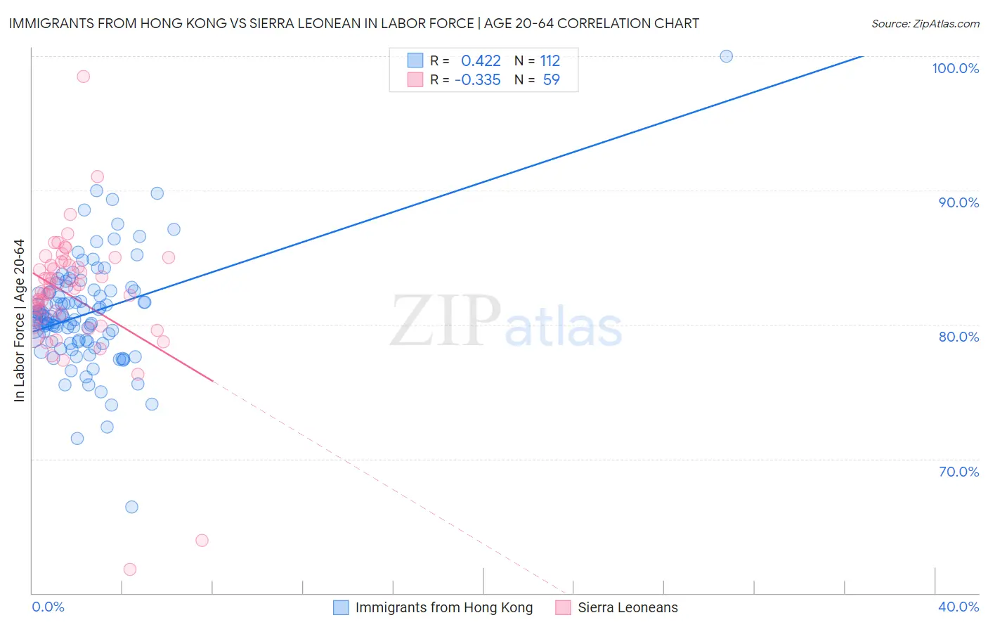 Immigrants from Hong Kong vs Sierra Leonean In Labor Force | Age 20-64