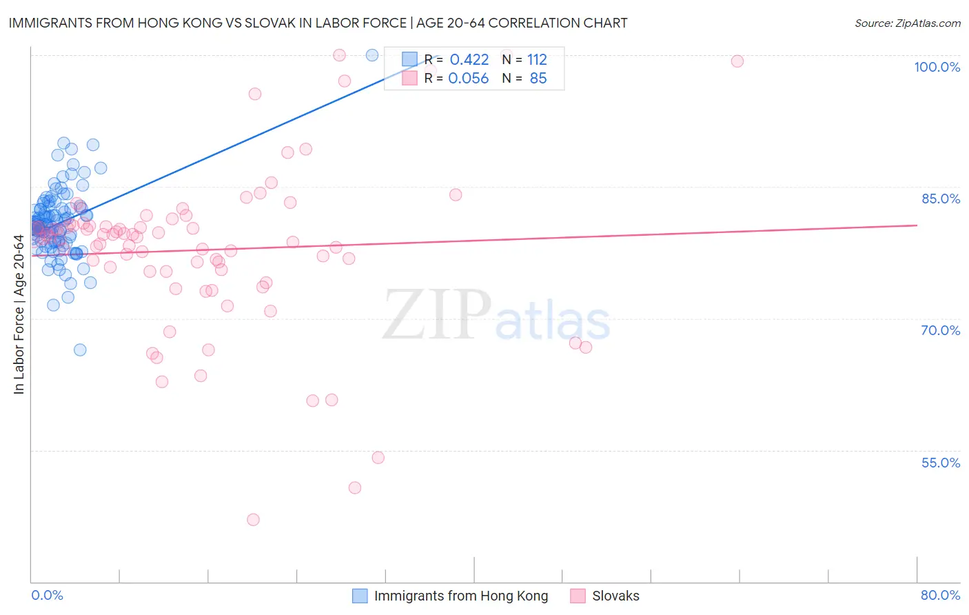 Immigrants from Hong Kong vs Slovak In Labor Force | Age 20-64