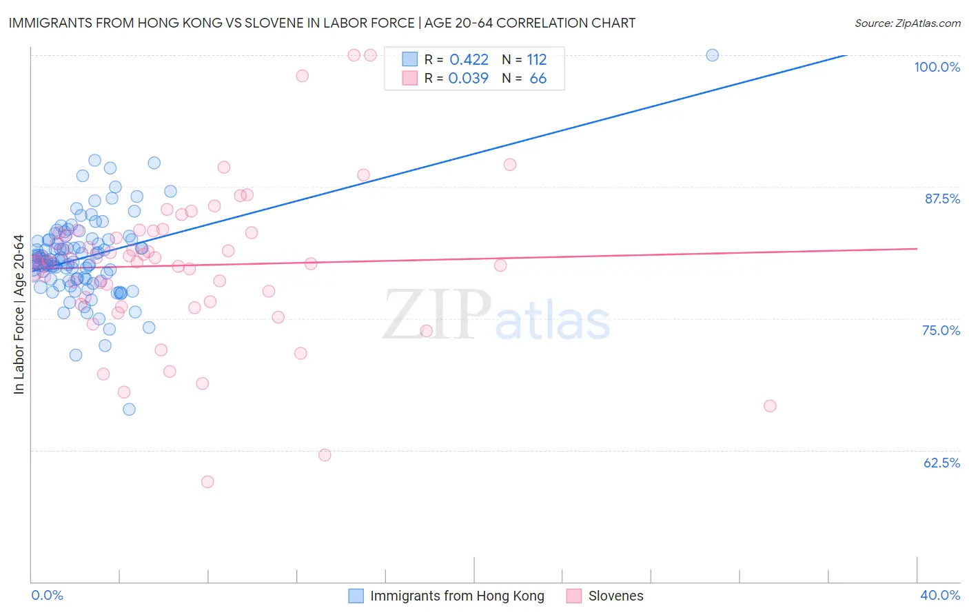 Immigrants from Hong Kong vs Slovene In Labor Force | Age 20-64