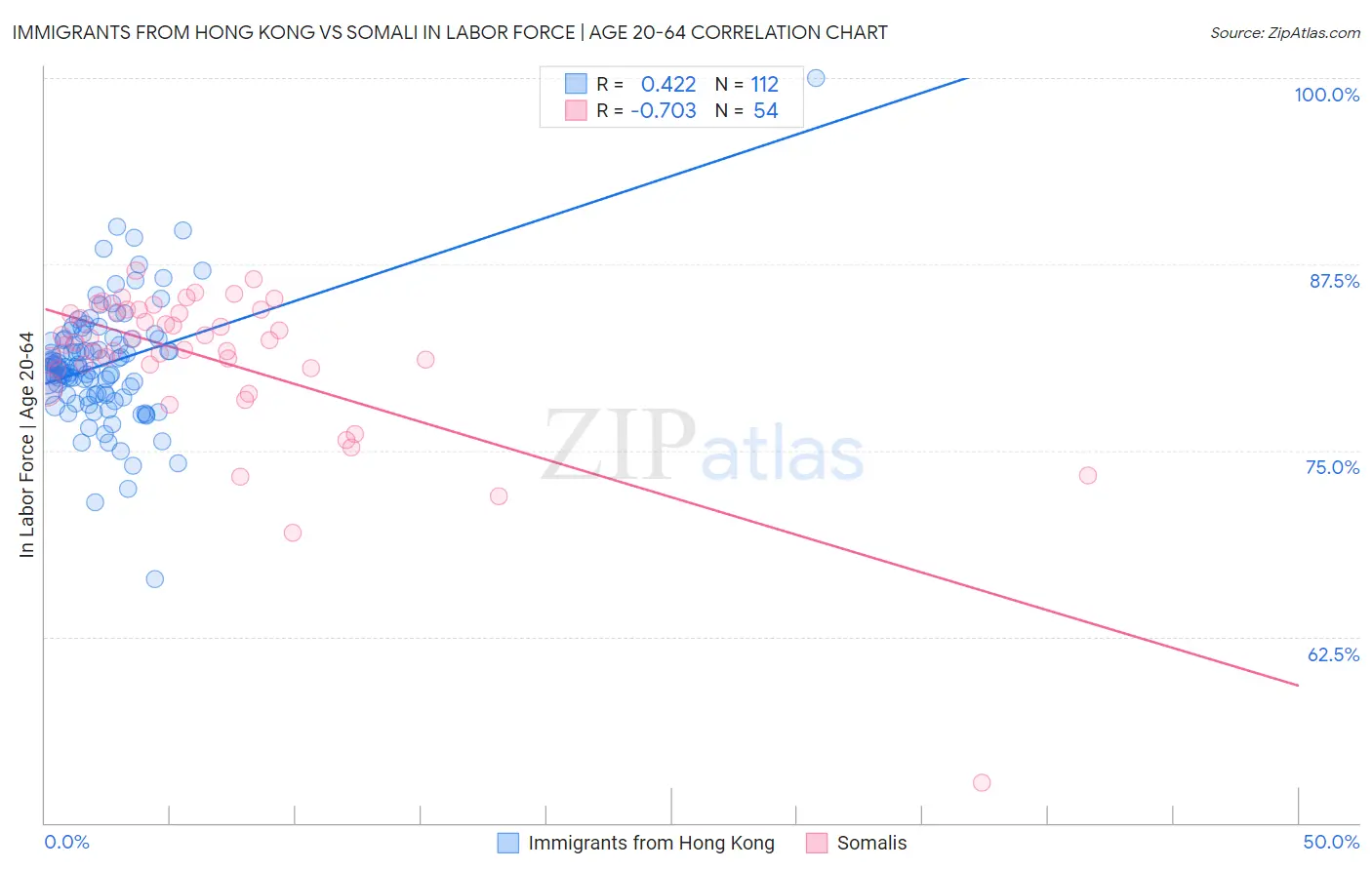 Immigrants from Hong Kong vs Somali In Labor Force | Age 20-64