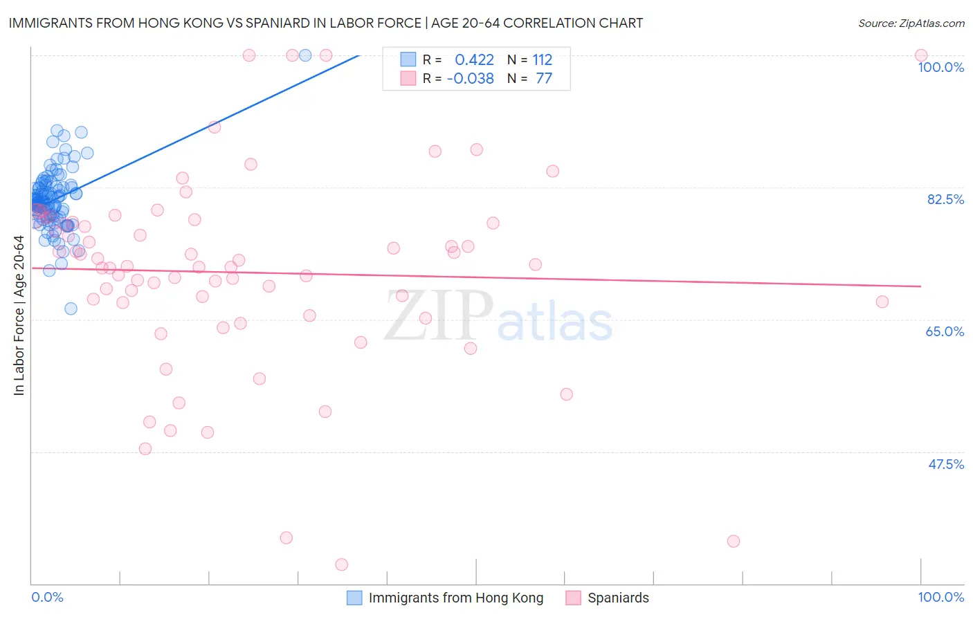 Immigrants from Hong Kong vs Spaniard In Labor Force | Age 20-64