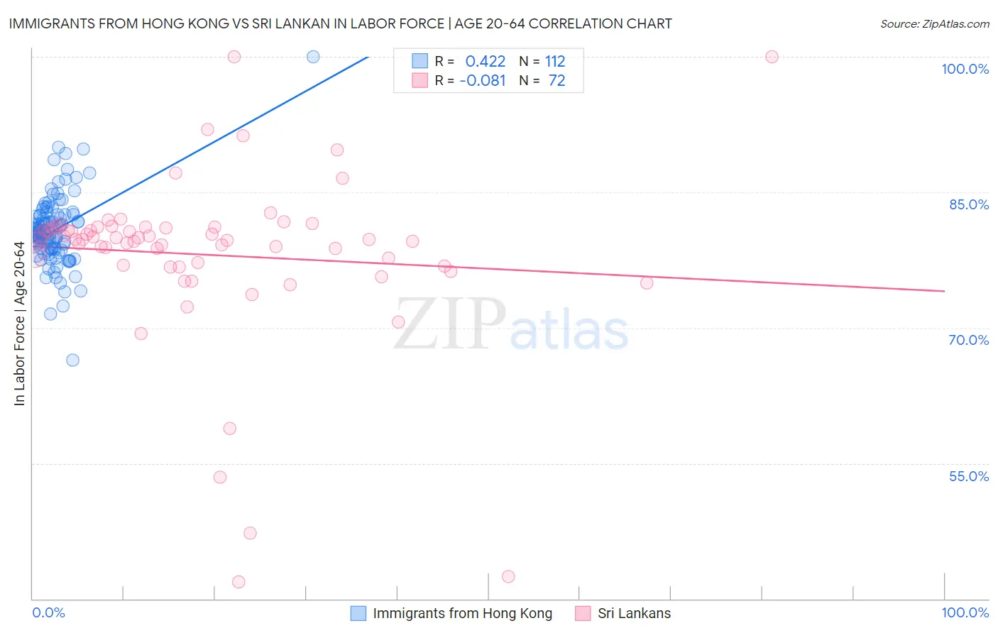 Immigrants from Hong Kong vs Sri Lankan In Labor Force | Age 20-64