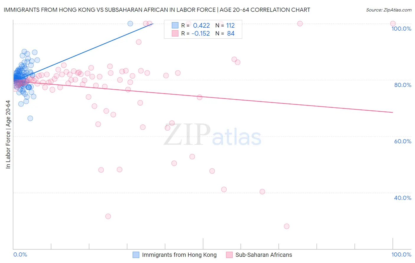 Immigrants from Hong Kong vs Subsaharan African In Labor Force | Age 20-64
